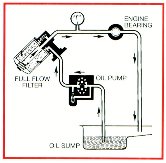 Deteriorating Filters Oil By Pass Valve
