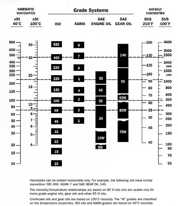 Oil Classification Chart